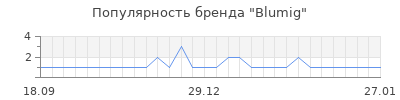 Популярность Blumig
