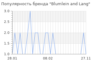 Популярность бренда blumlein and lang