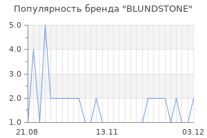 Популярность бренда blundstone