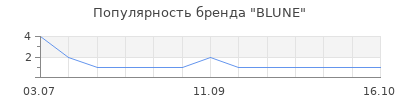 Популярность blune