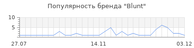 Популярность blunt