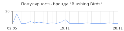 Популярность Blushing Birds