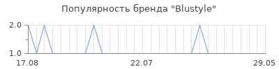 Популярность blustyle