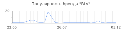 Популярность blv