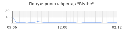 Популярность Blythe