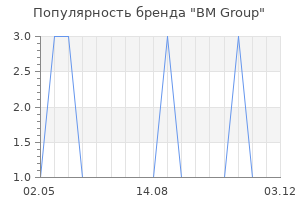 Популярность бренда BM Group