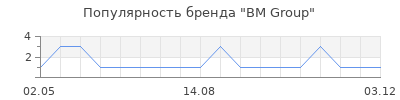 Популярность BM Group