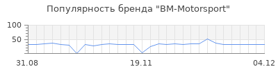 Популярность bm motorsport