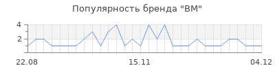 Популярность bm