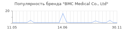 Популярность BMC Medical Co., Ltd
