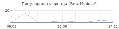 Популярность Bmc Medical