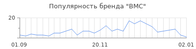 Популярность bmc