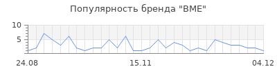 Популярность bme
