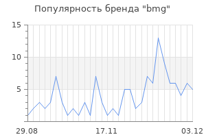 Популярность бренда bmg