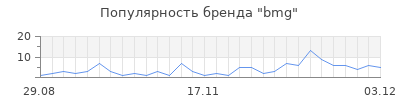 Популярность bmg