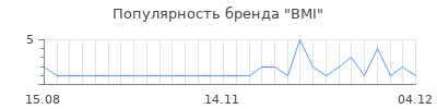 Популярность bmi