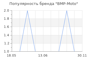 Популярность бренда BMP-Moto