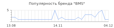 Популярность bms