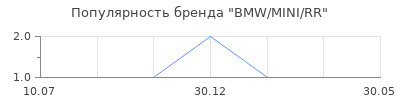 Популярность BMW/MINI/RR