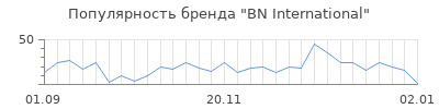 Популярность bn international