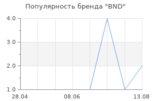 Популярность бренда BND