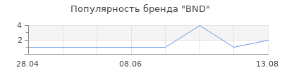 Популярность BND