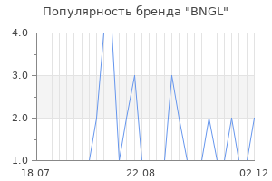Популярность бренда BNGL