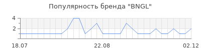 Популярность BNGL