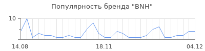 Популярность BNH