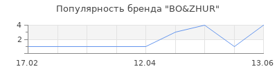 Популярность BO&ZHUR