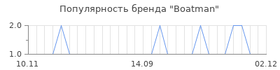 Популярность boatman