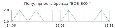 Популярность BOB-BOX