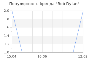 Популярность бренда Bob Dylan