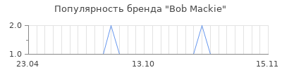 Популярность bob mackie