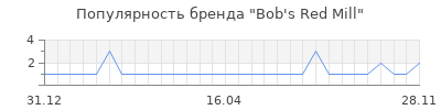 Популярность bob s red mill