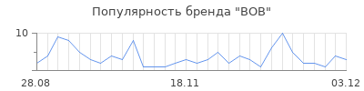 Популярность bob