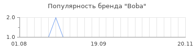 Популярность boba
