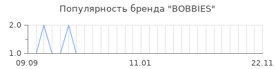 Популярность bobbies