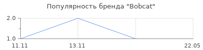 Популярность Bobcat