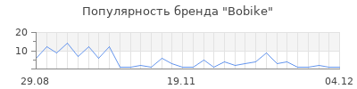 Популярность bobike