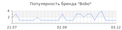 Популярность bobo