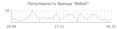 Популярность boboli