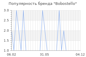 Популярность бренда bobostello