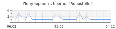 Популярность bobostello