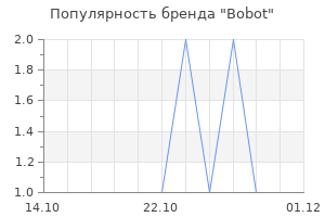 Популярность бренда bobot