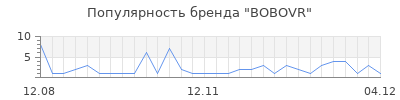 Популярность bobovr
