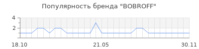 Популярность bobroff