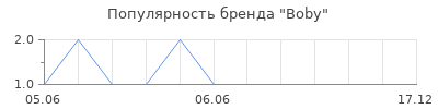 Популярность Boby