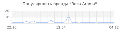Популярность Boca Aroma