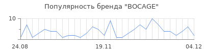 Популярность bocage